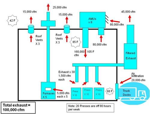 Schematic diagram of a plant's exhaust airflow balance, showing five furnaces, three groups of ten presses, eight make-up air units, roof vents, filtered exhaust, and a truck dock connection, with a total exhaust airflow of 100,000 cfm labeled at bottom left.